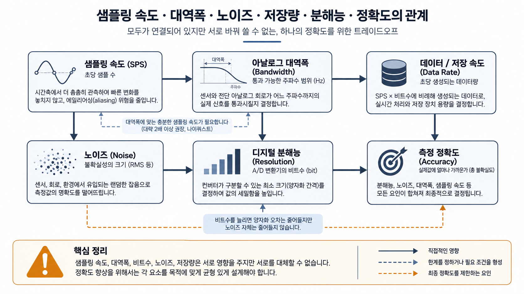 샘플링 속도, 대역폭, 노이즈, 저장량, 분해능, 정확도의 관계를 구분한 도식